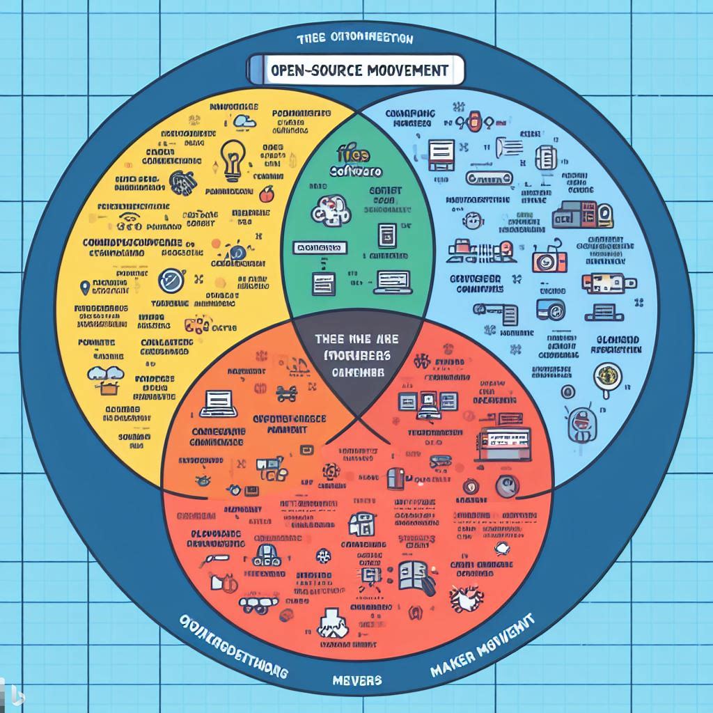 A graphical summary of the open source movement:  OIG.0No0UXML4xd8UDvW6NuB.jpg